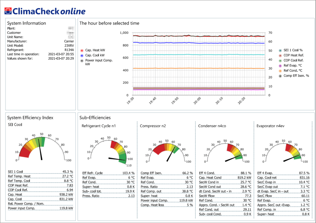 All necessary performance information available in one view. 