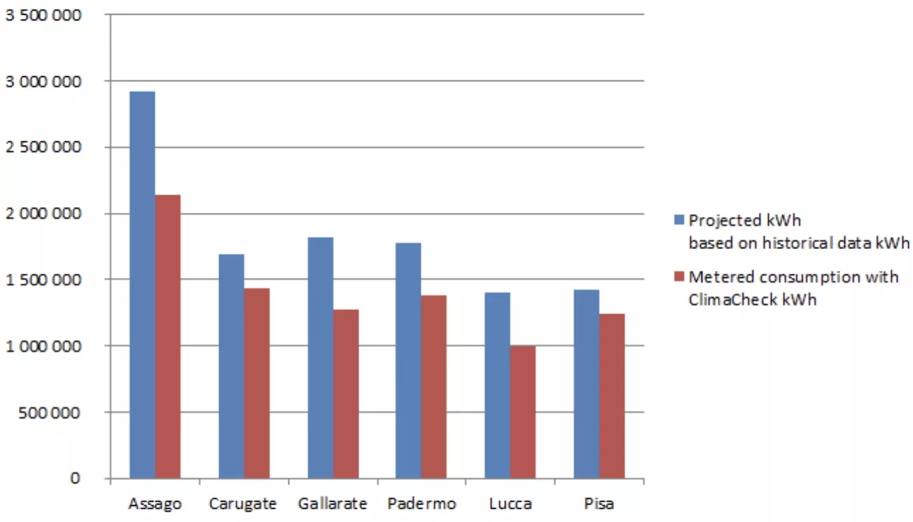 Energy optimisation Supermarkets