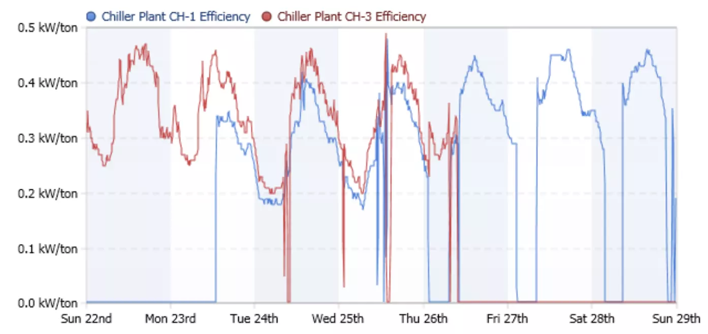 Hospital Energy Optimisation Chillers